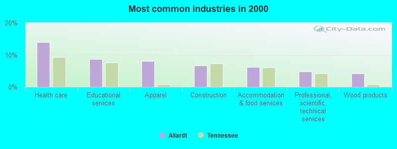 Most common industries in 2000