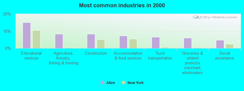 Most common industries in 2000