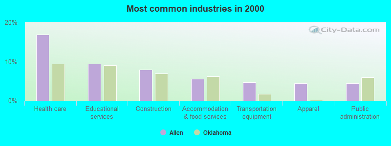 Most common industries in 2000