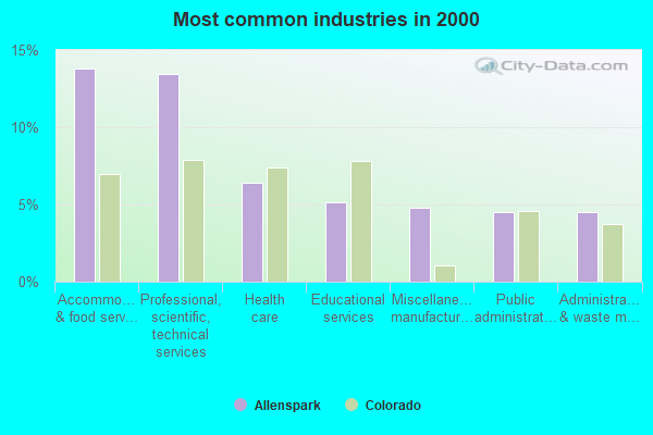 Allenspark, Colorado (CO 80510, 80540) profile: population, maps, real