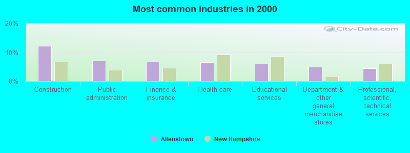 Most common industries in 2000