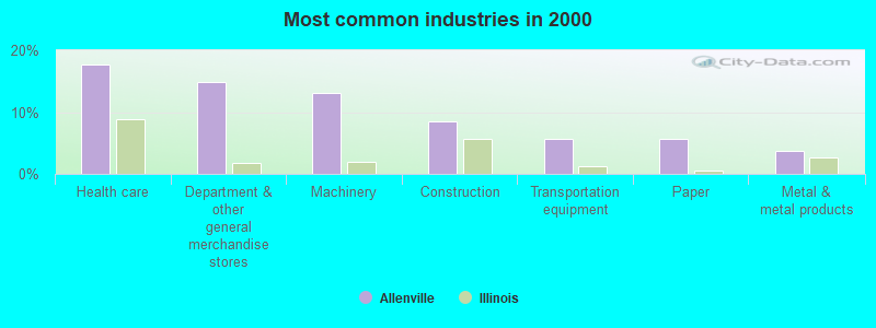 Most common industries in 2000