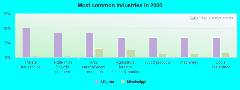 Most common industries in 2000