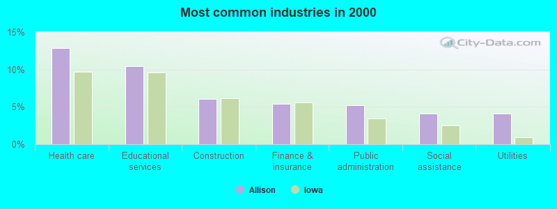 Most common industries in 2000