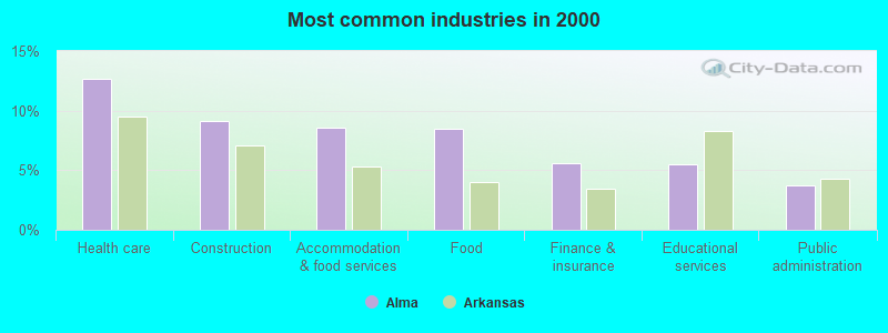 Most common industries 