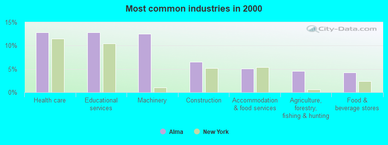 Most common industries in 2000