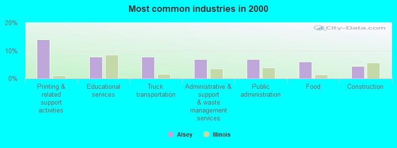 Most common industries in 2000