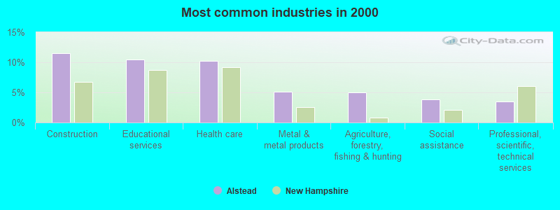 Most common industries in 2000