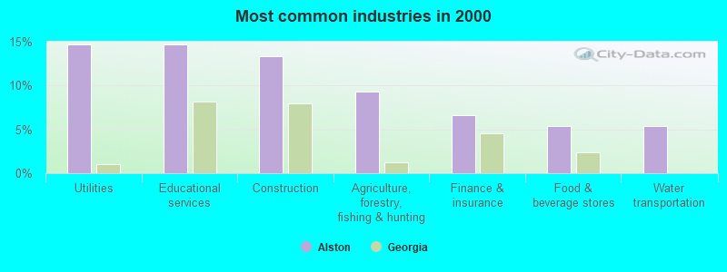 Most common industries in 2000