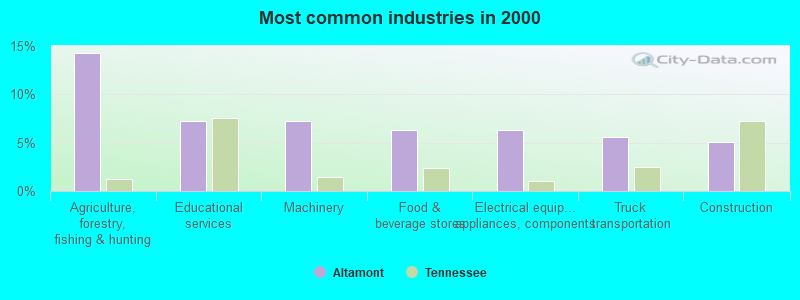 Most common industries in 2000