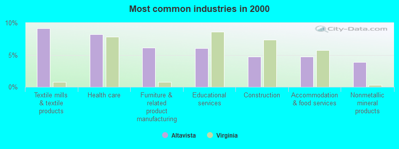 Most common industries in 2000