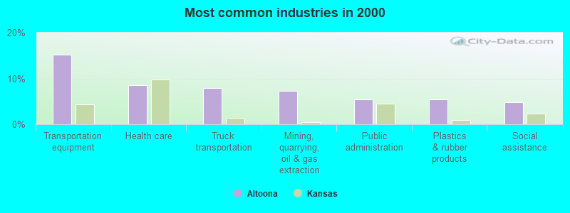 Most common industries in 2000