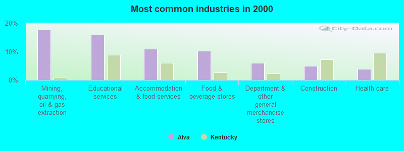 Most common industries in 2000