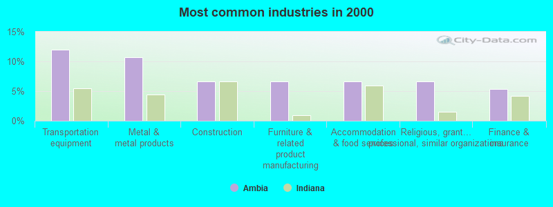 Most common industries in 2000