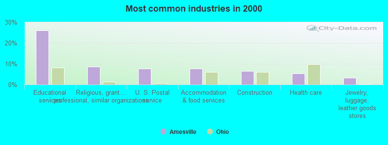 Most common industries in 2000