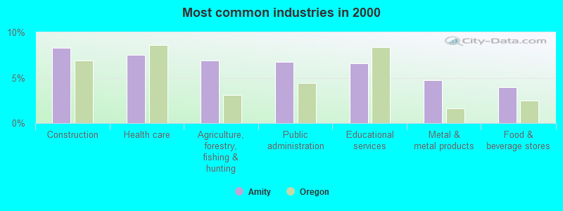 Most common industries in 2000