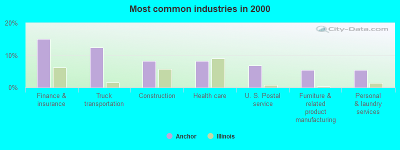 Most common industries in 2000