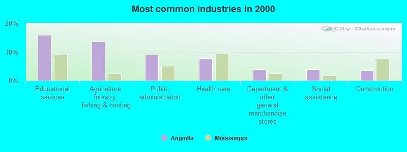 Most common industries in 2000