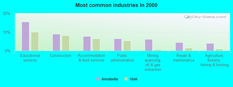 Most common industries in 2000