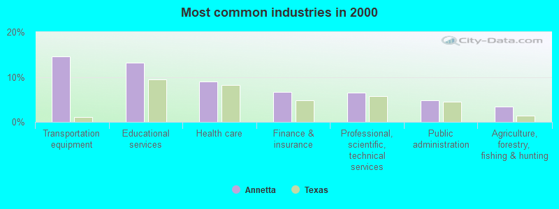 Most common industries in 2000