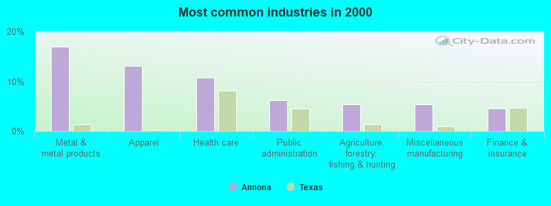 Most common industries in 2000