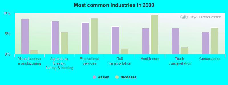 Most common industries in 2000