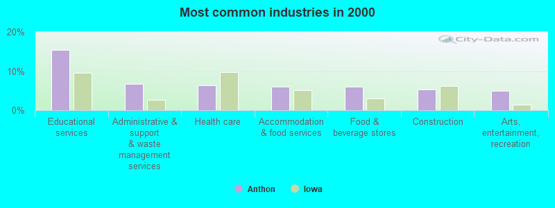 Most common industries in 2000