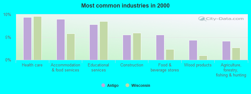 Most common industries 