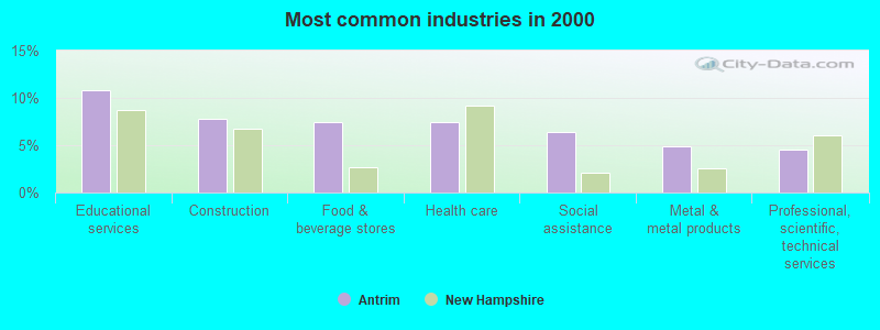 Most common industries in 2000