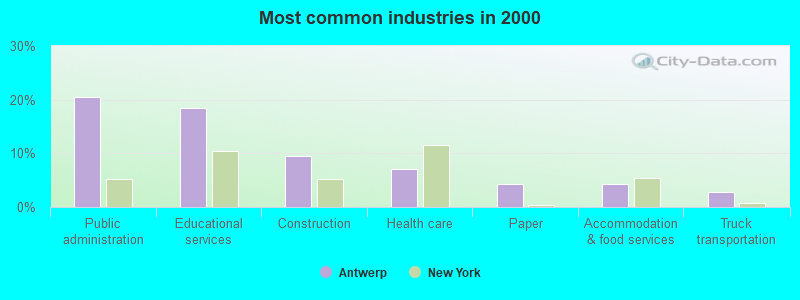 Most common industries in 2000