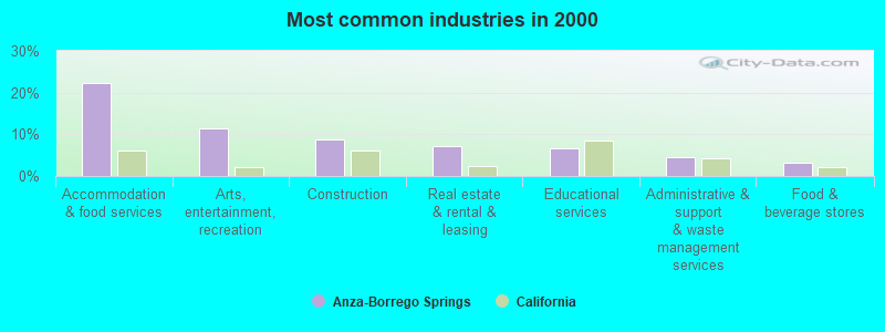 Most common industries in 2000