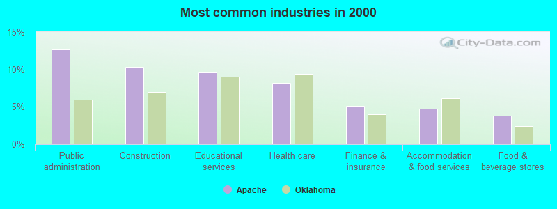 Most common industries in 2000