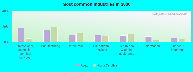 Most common industries in 2000