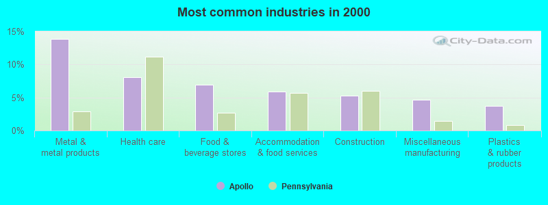 Most common industries in 2000