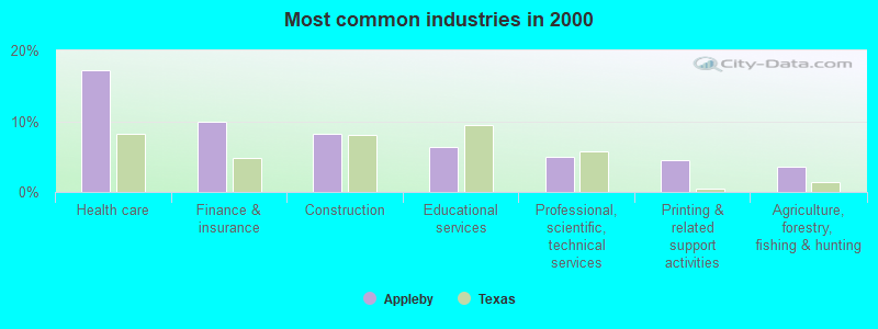 Most common industries in 2000