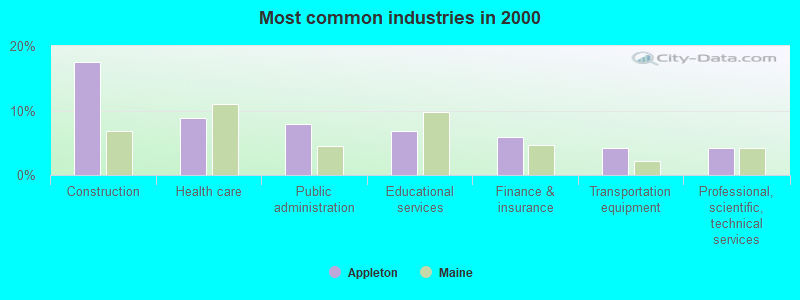 Most common industries in 2000