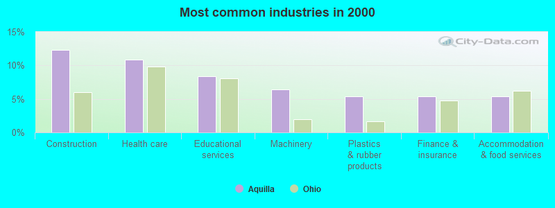 Most common industries in 2000