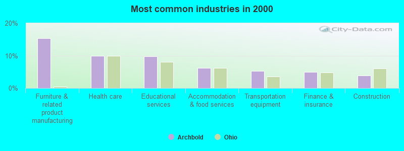 Most common industries in 2000