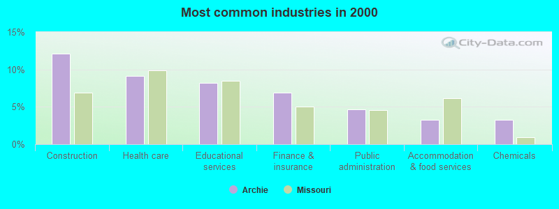 Most common industries in 2000