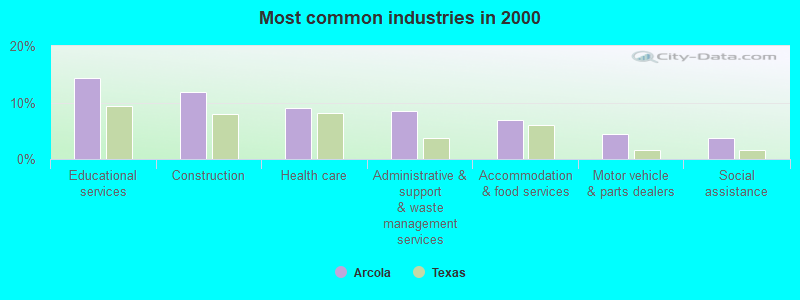 Most common industries in 2000