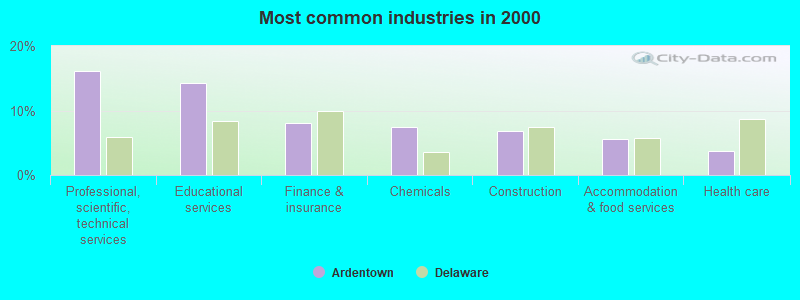 Most common industries in 2000