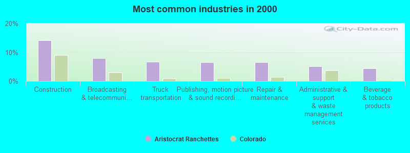 Most common industries in 2000