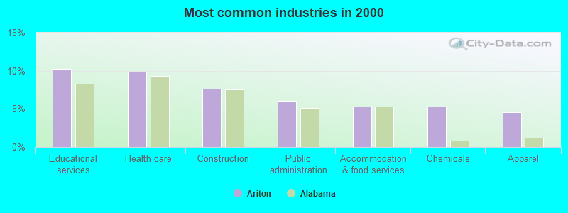 Most common industries in 2000