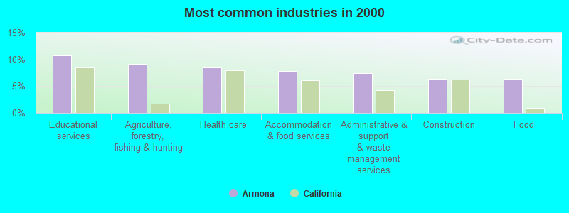 Most common industries in 2000