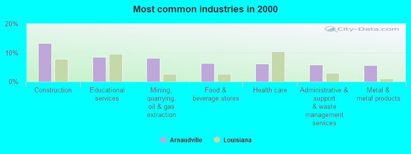 Most common industries in 2000