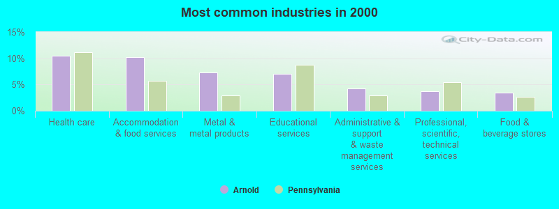 Most common industries in 2000