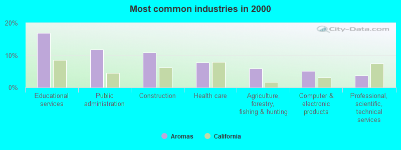 Most common industries in 2000