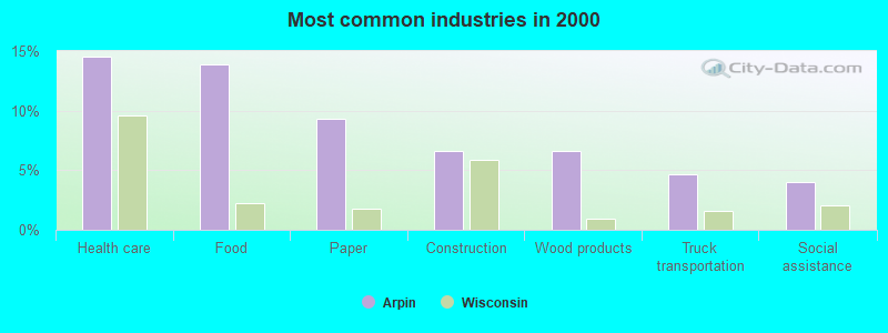 Most common industries in 2000