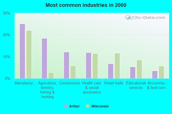 Arthur, Wisconsin (WI 54727) profile population, maps, real estate