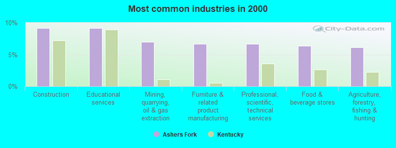 Most common industries in 2000